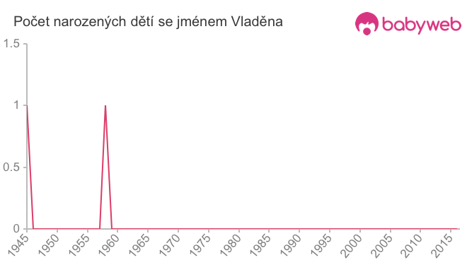 Počet dětí narozených se jménem Vladěna