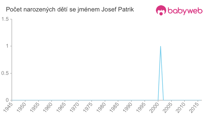 Počet dětí narozených se jménem Josef Patrik