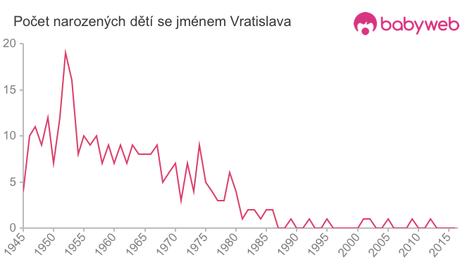 Počet dětí narozených se jménem Vratislava