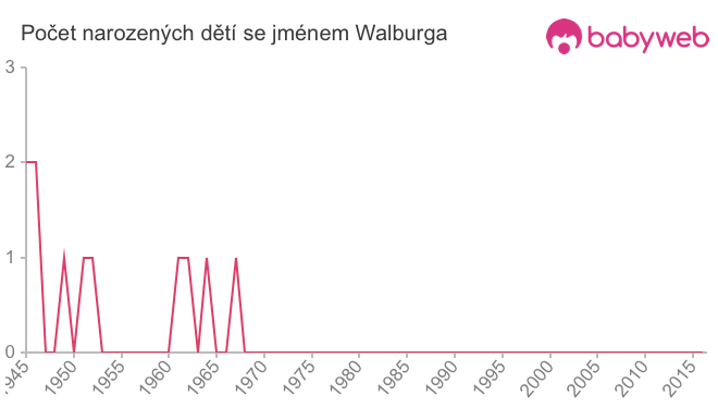 Počet dětí narozených se jménem Walburga
