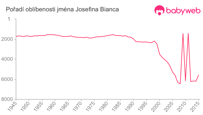 Pořadí oblíbenosti jména Josefina Bianca