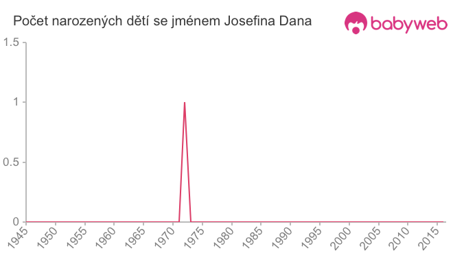 Počet dětí narozených se jménem Josefina Dana