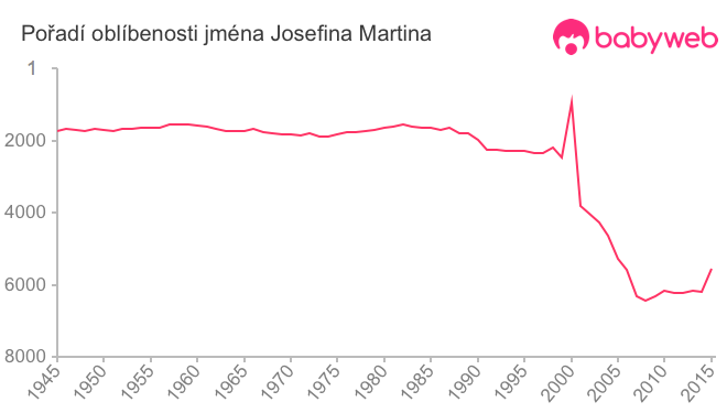 Pořadí oblíbenosti jména Josefina Martina