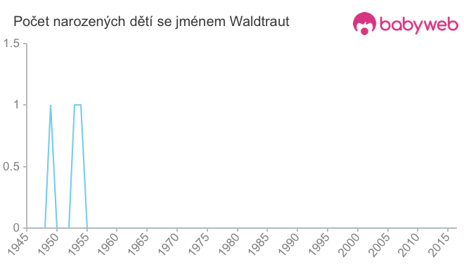 Počet dětí narozených se jménem Waldtraut