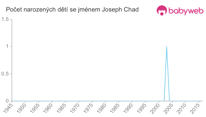 Počet dětí narozených se jménem Joseph Chad