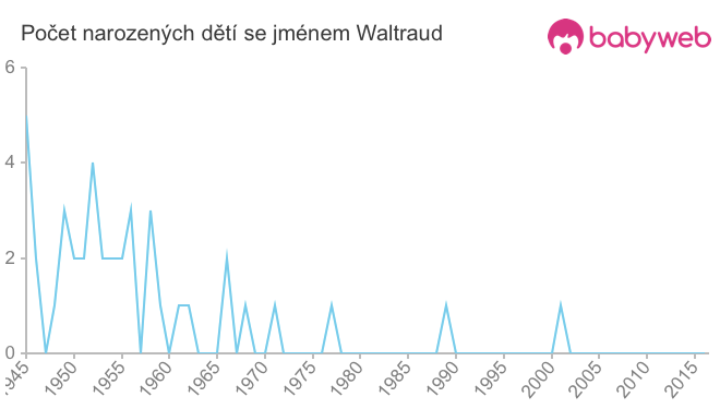 Počet dětí narozených se jménem Waltraud