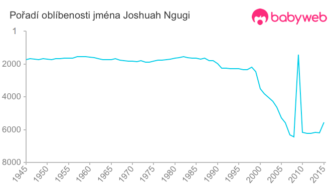 Pořadí oblíbenosti jména Joshuah Ngugi