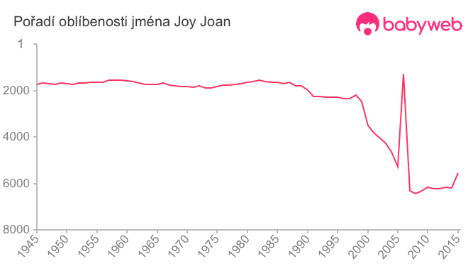 Pořadí oblíbenosti jména Joy Joan