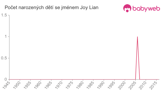 Počet dětí narozených se jménem Joy Lian