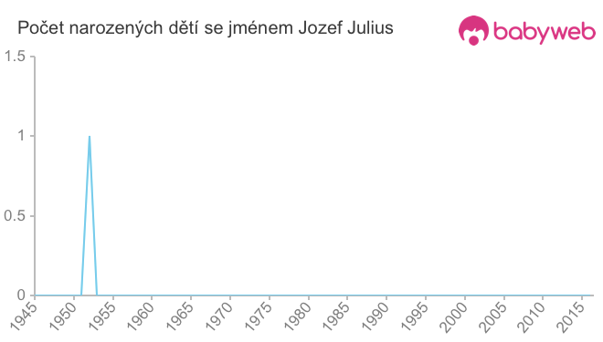 Počet dětí narozených se jménem Jozef Julius