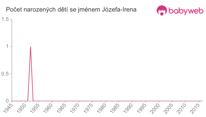 Počet dětí narozených se jménem Józefa-Irena