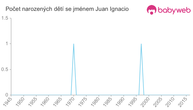 Počet dětí narozených se jménem Juan Ignacio