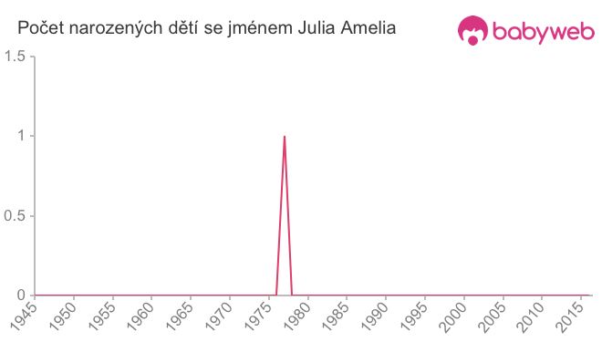 Počet dětí narozených se jménem Julia Amelia