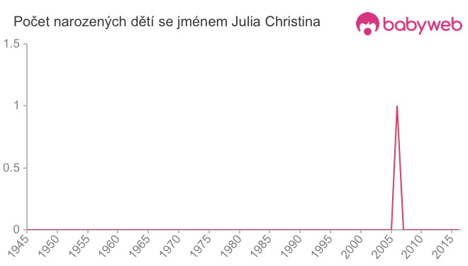 Počet dětí narozených se jménem Julia Christina