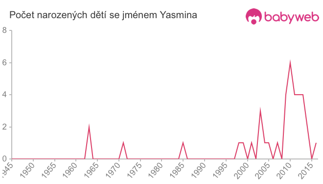 Počet dětí narozených se jménem Yasmina
