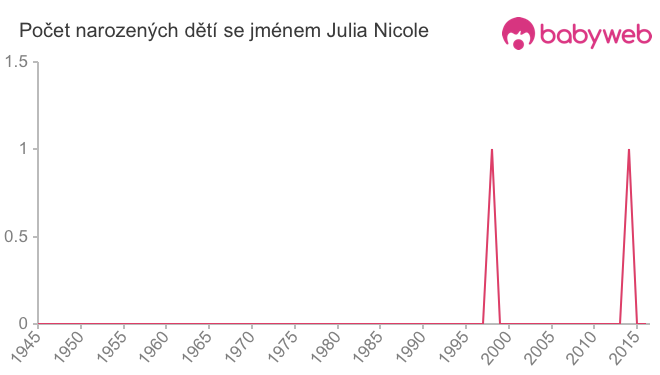 Počet dětí narozených se jménem Julia Nicole