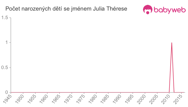 Počet dětí narozených se jménem Julia Thérese