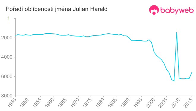 Pořadí oblíbenosti jména Julian Harald