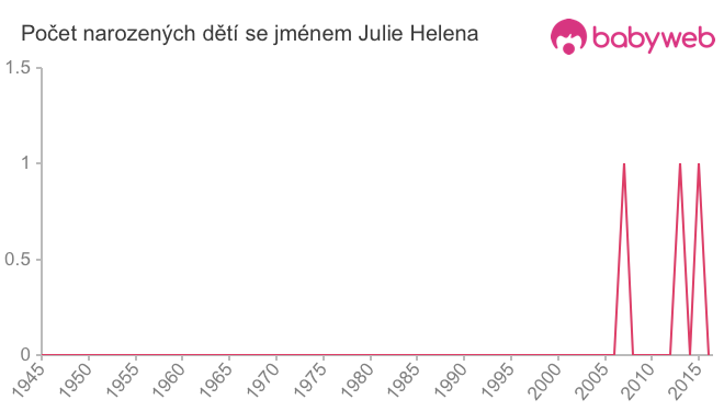 Počet dětí narozených se jménem Julie Helena