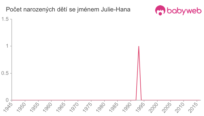Počet dětí narozených se jménem Julie-Hana