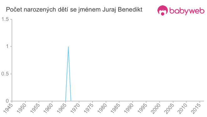 Počet dětí narozených se jménem Juraj Benedikt