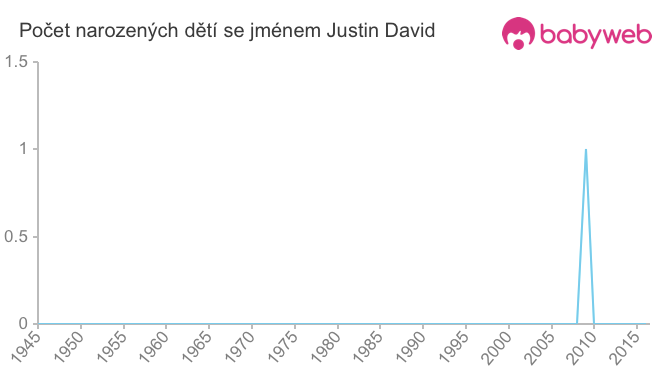 Počet dětí narozených se jménem Justin David
