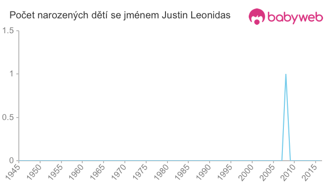 Počet dětí narozených se jménem Justin Leonidas