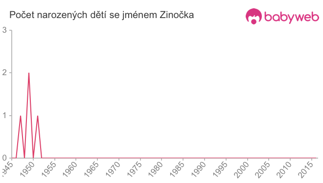 Počet dětí narozených se jménem Zinočka