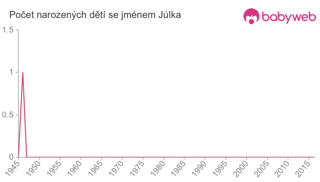 Počet dětí narozených se jménem Júlka