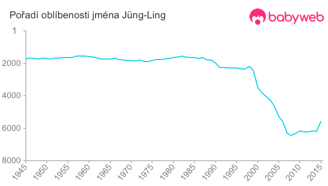 Pořadí oblíbenosti jména Jüng-Ling