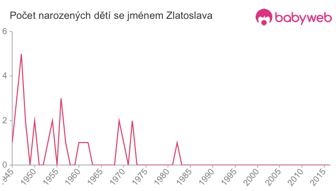 Počet dětí narozených se jménem Zlatoslava