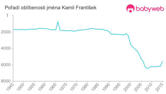 Pořadí oblíbenosti jména Kamil František