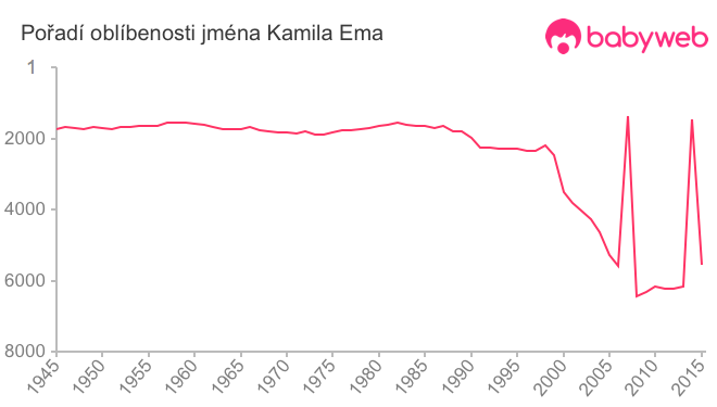 Pořadí oblíbenosti jména Kamila Ema