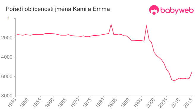 Pořadí oblíbenosti jména Kamila Emma
