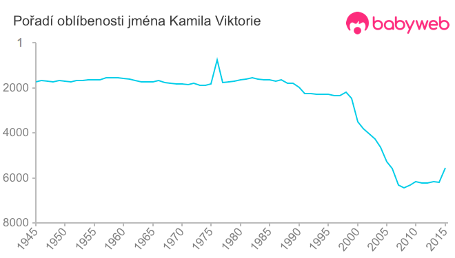 Pořadí oblíbenosti jména Kamila Viktorie