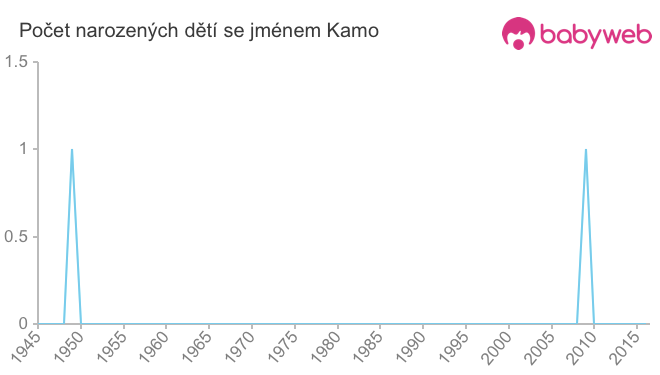 Počet dětí narozených se jménem Kamo