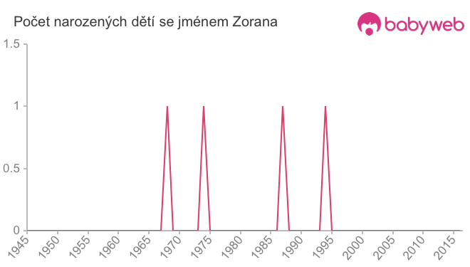 Počet dětí narozených se jménem Zorana