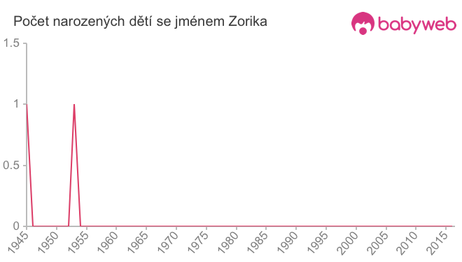 Počet dětí narozených se jménem Zorika