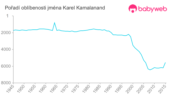 Pořadí oblíbenosti jména Karel Kamalanand
