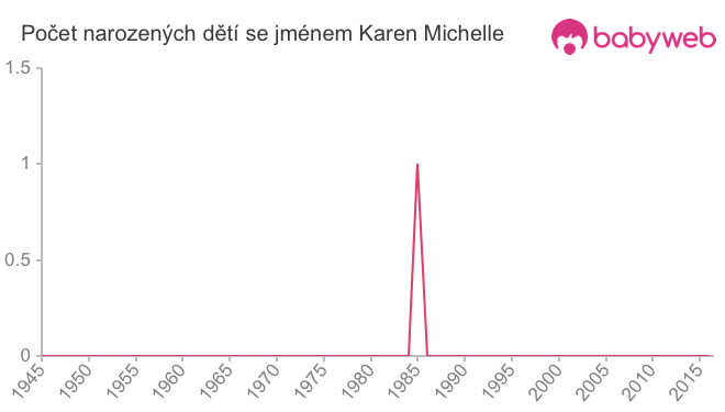 Počet dětí narozených se jménem Karen Michelle