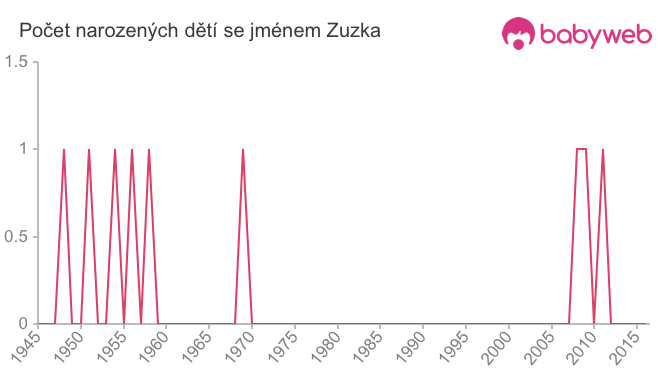 Počet dětí narozených se jménem Zuzka