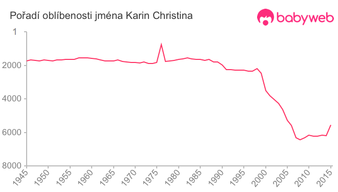 Pořadí oblíbenosti jména Karin Christina