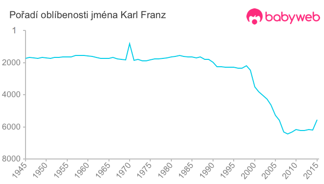 Pořadí oblíbenosti jména Karl Franz