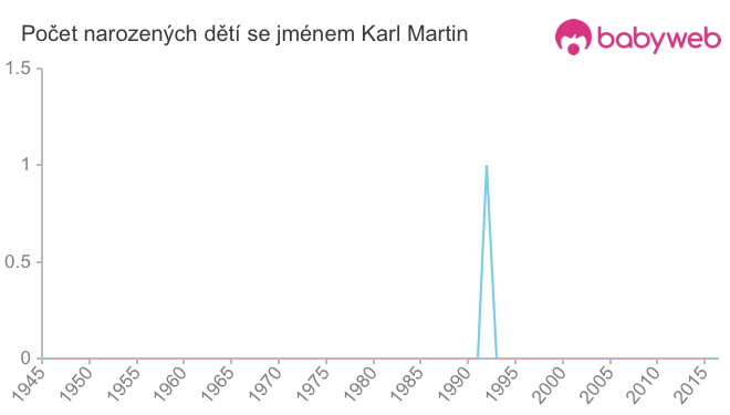 Počet dětí narozených se jménem Karl Martin