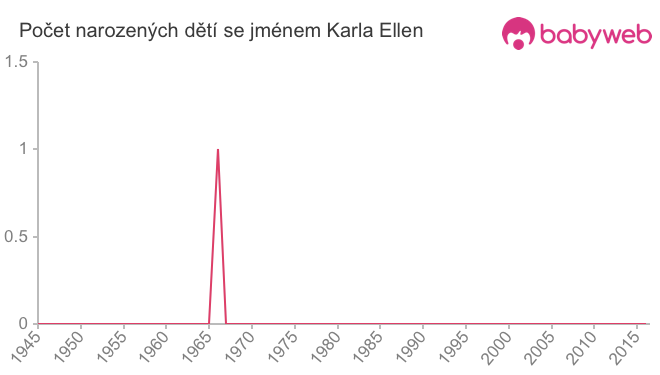 Počet dětí narozených se jménem Karla Ellen