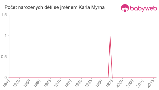 Počet dětí narozených se jménem Karla Myrna