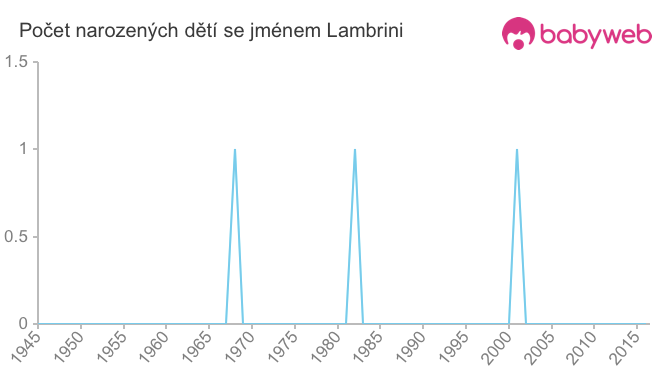 Počet dětí narozených se jménem Lambrini