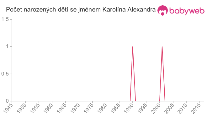 Počet dětí narozených se jménem Karolína Alexandra