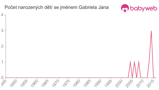 Počet dětí narozených se jménem Gabriela Jana