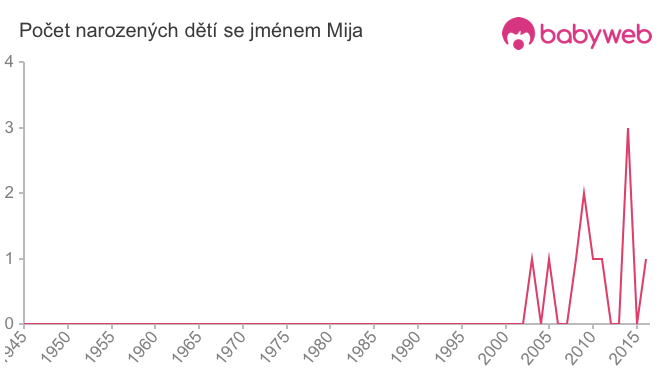 Počet dětí narozených se jménem Mija